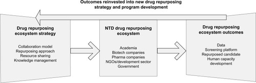 Figure 1 Neglected and Tropical Diseases Drug Repurposing Ecosystem.