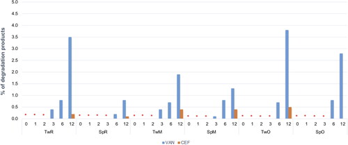 Figure 10. Changes in the content of degradation products in CEF and VAN SEO suspensions during storage at 40 °C for 12 months. *No peaks indicating the presence of degradation products were observed.