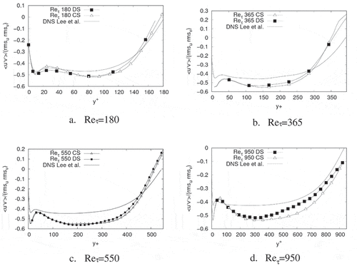 Figure 19. Coefficient of correlation between u, and v, for each Reynolds number and SGS model used in this work. DNS data were obtained from Lee & Moser (Citation2015) and Kim et al. (Citation1987)