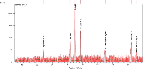 Figure 10. Intensity (counts) against 2 theta (degree) of 1.575% Al-ductile cast iron alloy produced.