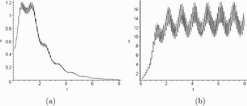 Figure 1. Time-series of system (5.1) with x eradication: b 1=0.2, b 2=0.3, p 1=0.1, p 2=0.35, T=0.1.