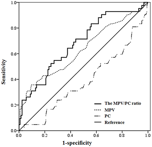 Figure 2 Receiver operating characteristic curve for MPV/PC ratio and MPV or PC alone in predicting LAS in patients with NVAF. The MPV/PC ratio was a better predictor than either MPV or PC alone.