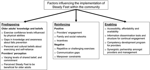 Figure 1 Predisposing, reinforcing, and enabling factors surrounding the implementation of Steady Feet.