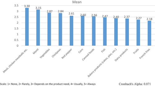 Figure 2. Frequency of preparing frozen food products at home (n=483).