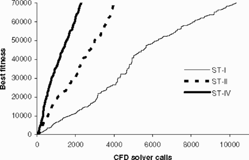 Figure 11. Comparison of best fitness values for different strategies (Case III).