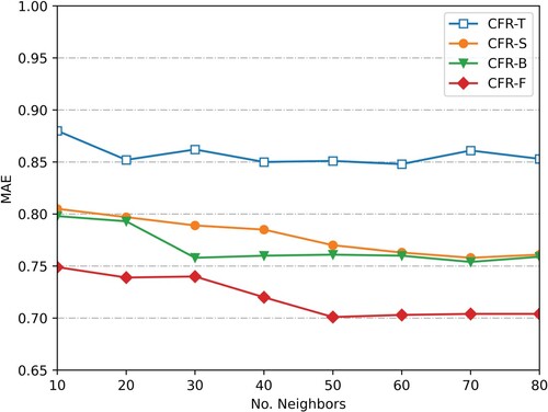 Figure 3. Comparison of MAE among CFRs (SLast.fm).