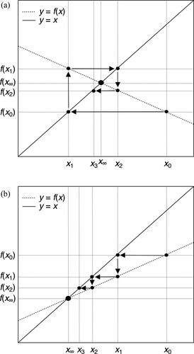 Figure 4. Geometric illustration of iteration procedure, for f ′(x) < 0 (top panel) and f ′(x) > 0 (bottom panel).