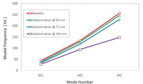 Figure 7. Modal frequencies for delamination located at 50 mm, 71 mm and 105 mm.