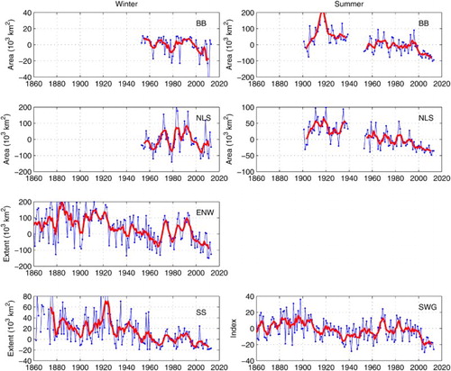 Fig. 2 Ice area or extent anomalies for (left) winter and (right) summer, using1961–1990 as a reference period. Anomalies of ice area for winter (January–March) and summer (June–September) are given for BB and NLS, and of ice extent for winter (February–April) are given for ENW and SS. The anomaly of the ice extent index for summer (May–July) is given for SWG. The blue and red lines show the unsmoothed and 5-year running means, respectively.