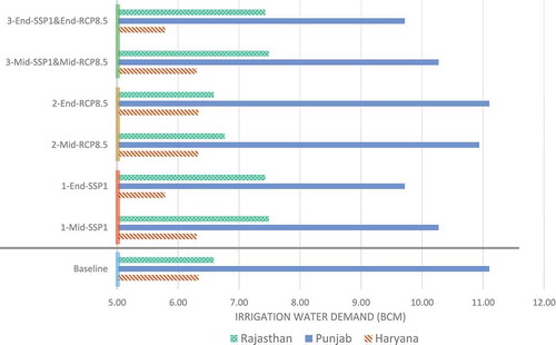 Figure 9. Mean of the projected irrigation water demand for different scenarios