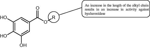 Figure 3. Effect of alkyl chain length in phenolic acids on activity against hyaluronidase.