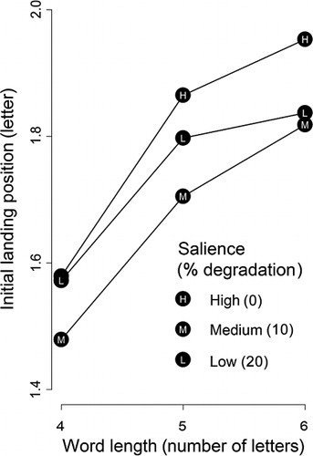 Figure 2. The mean initial landing position in relation to word length for the high, medium, and low salience previews (combined over Grades and types of mask; see main text).