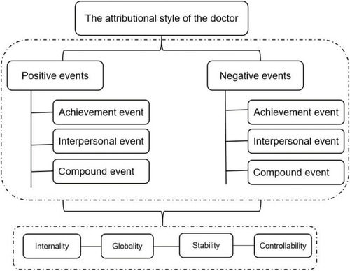 Figure 1 The theoretical framework of the doctor’s attributional style.