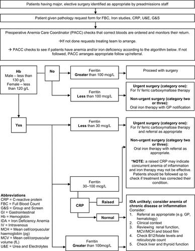 Figure 1 Pre-operative Anemia and Iron Deficiency Screening, Evaluation and Management Pathway (PAIDSEM-P) and Preoperative Anemia Care Coordinator (PACC) steps.