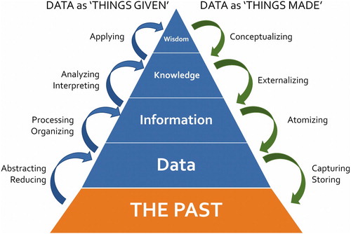 Figure 1. An archaeological variant of the classic Data-Information-Knowledge-Wisdom pyramid illustrating the distinction between data as ‘things given’ and data as ‘things made.’