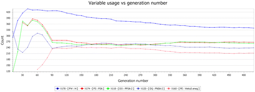 Figure 5. The graph of the variable usage against generation number.