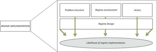 Figure 1. Context and design variables in regime implementation.