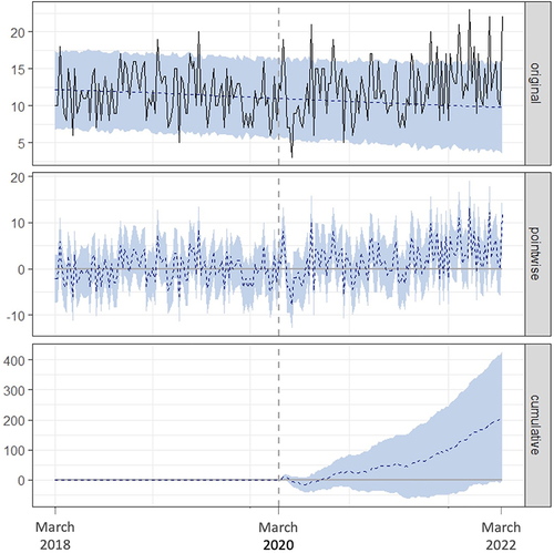 Figure 5 Causal impact analysis of the COVID-19 pandemic on in-hospital mortality in the Federal District public health system adjusted to the Federal District population over time using data from March 2018 to February 2022. The first panel shows the observed in-hospital mortality (solid black line), the counterfactual prediction if COVID-19 had not occurred adjusted to the Federal District population over time (dotted blue line), and the 95% confidence interval (95% CI) of in-hospital mortality of the counterfactual prediction. The second panel shows the difference between observed in-hospital mortality and the counterfactual prediction, the pointwise causal effect of COVID-19 on in-hospital mortality adjusted to the Federal District population population over time (dotted blue line). The third panel shows the pointwise contributions from the second panel, resulting in a plot of the cumulative effect of COVID-19 on in-hospital mortality (dotted blue line). After the COVID-19 onset in Brazil in March 2020 (dotted gray vertical line), the 95% CI of the cumulative effect of COVID-19 on in-hospital mortality includes the counterfactual prediction of cumulative in-hospital mortality (x-axis baseline) almost over time and at the end of the follow-up, meaning that it does not deviate significantly from the counterfactual prediction by the model.