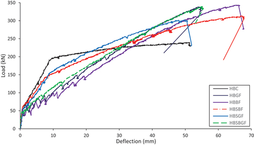 Figure 13. The load deflection curves for all tested specimens.