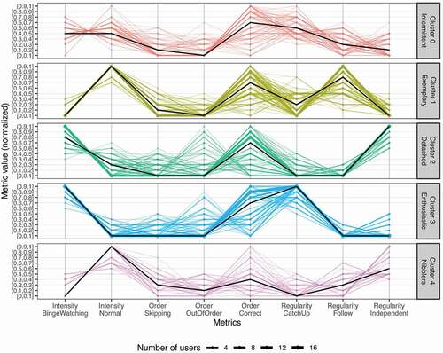 Figure 15. Results of k-means clustering using our 8 metrics. The black line shows the median value for each metric and each cluster