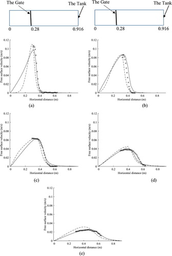 Figure 15. Comparison between the experimental free surface velocity (crosses), the computed velocity based on the lubrication approximation equation (solid line) and the computed velocity based on the Navier–Stokes equation (dashed line) at a five different time periods, (a) 0.29 s, (b) 0.49 s, (c) 0.99 s, (d) 1.96 s and (e) 3.56 s.