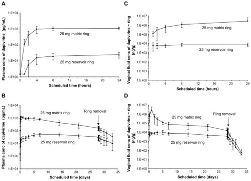 Figure 4 Reported pharmacokinetic profiles for the 25 mg matrix and 25 mg reservoir rings tested in IPM 018. (A and B) show plasma concentrations (conc) over 24 hours and 33 days, respectively. (C and D) show vaginal-fluid concentrations over 24 hours and 33 days, respectively.© 2009 Lippincott Williams and Wilkins. Reprinted with permission. Nel A, Smythe S, Young K, et al. Safety and pharmacokinetics of dapivirine delivery from matrix and reservoir intravaginal rings to HIV-negative women.Citation25