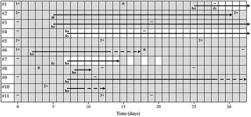 Figure 1 Sputum smear results over time and duration of adverse effects in each case. Halftone pattern indicates the period during ALIS treatment. Smear results are shown as (-) to (3+) depending on the amount of bacteria based on the bacterial collection method. The end point of the solid arrow indicates the day when the side effect disappeared, and the end point of the dotted arrow indicates a state of general improvement.