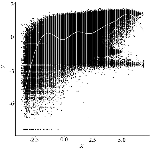 Figure 1. Scatterplot and a GAM fitted line for Normalized Difference Vegetation Index (NDVI) (Y) and ETM + Band 4 (X). Data are standardized. The R package mgcv was used to fit the GAM (Wood Citation2006; Hastie and Tibshirani Citation1990).