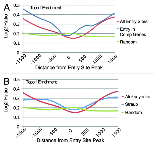 Figure 3. The distribution of Topo II at chromatin entry sites (CESs). (A) Topo II is depleted at the peak of entry sites identified by Alekseyenko et al.Citation19 while its presence is increased on either side of the peak. Entry sites within genes exhibit a similar pattern with sharper increases of Topo II distribution away from the CES peak. Random genomic sites show the background level of Topo II across the genome. (B) Comparison of Topo II distribution at independently identified CES sites.Citation20