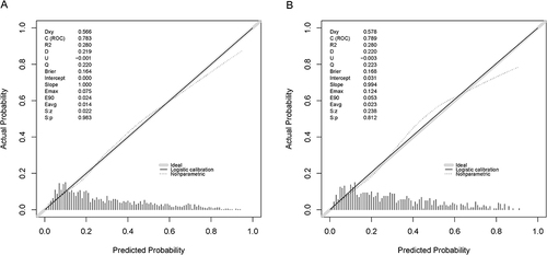 Figure 5 The calibration curves of the CLN model (A) for the training set and (B) for the validation set.