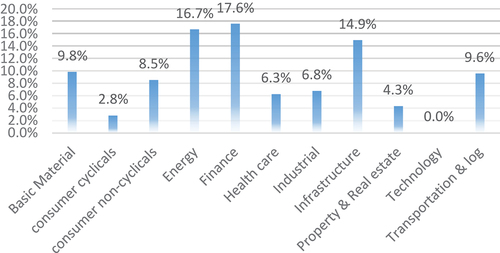 Figure 2. Presentation of the sustainability report (average) published on the Website