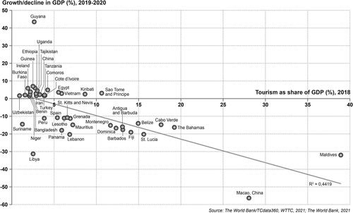 Figure 2. Tourism dependence and growth/decline in 2020 GDP.Source: The World Bank Group, Citation2021a, Citation2021b; WTTC, Citation2021b