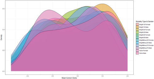 Figure 1. The Density of Average Correct Clicks in Experiment 1, categorized by Brightness Levels and Gender 