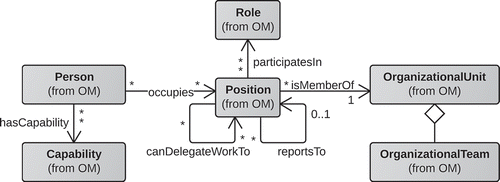 Figure 2. Excerpt of the organisational model described by Russell et al. (Citation2004).