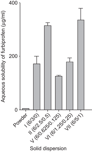 Figure 1.  Effect of solid dispersions on the solubility of flurbiprofen. Each value represents the mean ± SD (n = 3). The flurbiprofen-loaded solid dispersion was composed of flurbiprofen/Na-CMC/Tween 80.