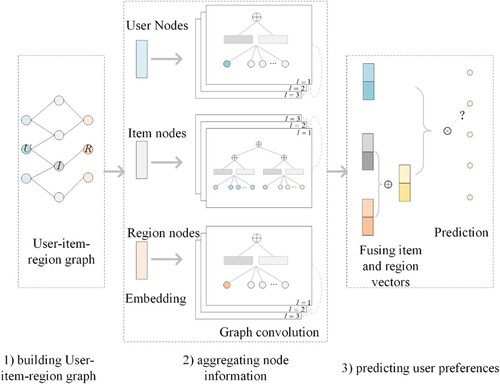 Figure 2. Region-aware neural graph CF model.