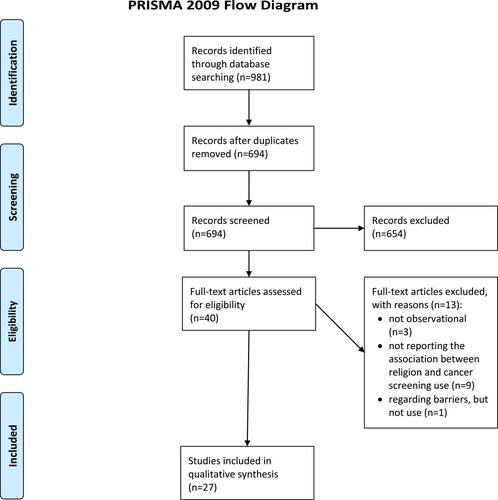 Figure 1 PRISMA flow diagram.