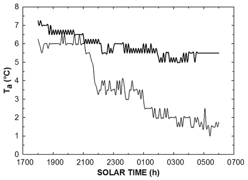 FIGURE 4. Nighttime air temperatures for the coldest (light line; 3/24/12) and warmest night (bold line; 3/23/12) during the study period.