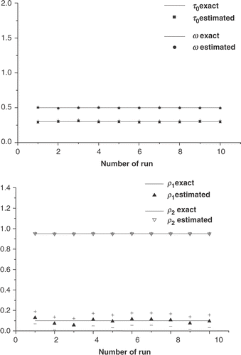 Figure 11. Estimates and confidence bounds for test case III using q = 1.5, m = 1.0, α = 0.01, and σ = 0.0025 (up to 9% error in the experimental data).