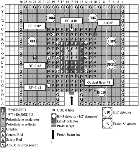 Figure 1. Core configuration of the KUCA core in PNS experiments.