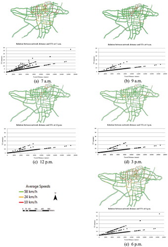 Figure 5. Traffic maps showing average speeds and dynamics of three traffic classes and relations between the network distance (meters in the horizontal axis) and TTs (minutes in the vertical axis) at five sample times