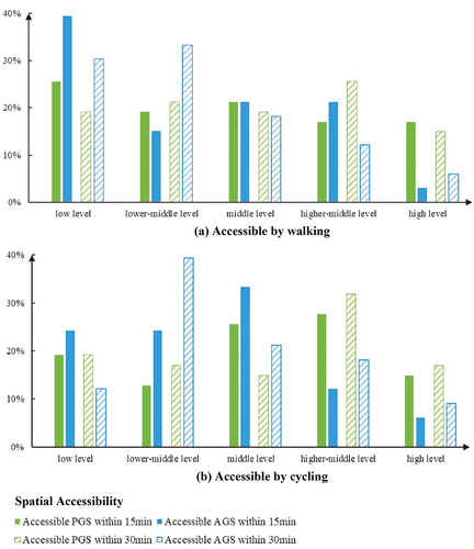 Figure 3. Distribution of PGSs and AGSs under different accessibility levels.