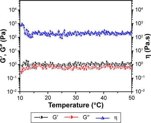 Figure S4 Rheology analysis of reverse Pluronic®10R5 aqueous solution (30 wt%) as a function of temperature.Abbreviations: G′, storage modulus; G″, loss modulus; η, viscosity.