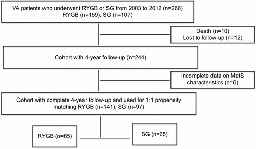 Figure S1 Flowchart of cohort sample size for analyses.