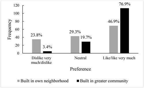 Figure 1. Histogram of stakeholder preferences for tiny house villages in one’s own neighbourhood versus one’s community, but not own neighbourhood. The results suggest NIMBYism.