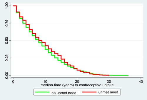 Figure 12 Median years to FP initiation by unmet need.
