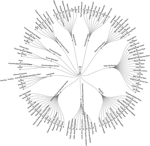 Figure 4. POI taxonomy tree map for 12 Big-types with 100 Mid-types.