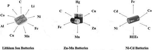 Figure 1. Three important types of batteries and their main elements.