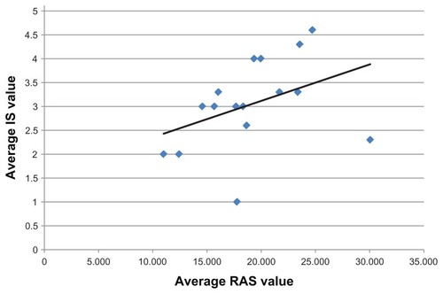Figure 2 Comparison of the two methods used to interpret surface quality (IS by blinded graders and RAS using the SPIP software [Image Metrology, Lyngby, Denmark]).