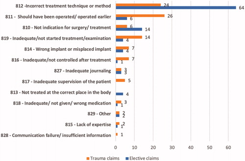 Figure 3. Reason for granting cases due to failure of treatment for trauma and elective claims submitted to NPE in the period 1 January 2012–30 June 2017.